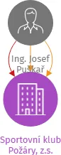 Sportovní klub Požáry, z.s., IČO: 26524520: vizualizace vztahů osob a společností