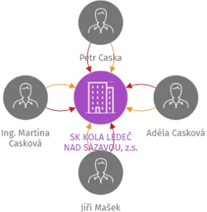 SK KOLA LEDEČ NAD SÁZAVOU, z.s., IČO: 26551624: vizualizace vztahů osob a společností