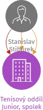 Tenisový oddíl Junior, spolek, IČO: 26586991: vizualizace vztahů osob a společností