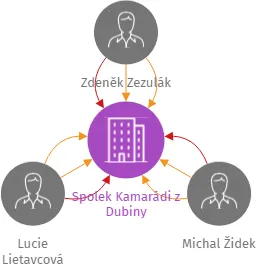 Spolek Kamarádi z Dubiny, IČO: 26584930: vizualizace vztahů osob a společností