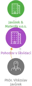 Pohodov v likvidaci, IČO: 26556855: vizualizace vztahů osob a společností