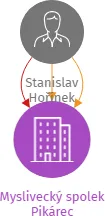 Myslivecký spolek Pikárec, IČO: 26532468: vizualizace vztahů osob a společností