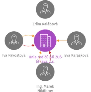 Unie rodičů při ZUŠ Jihlava, z.s., IČO: 26578816: vizualizace vztahů osob a společností