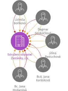Sdružení obyvatel Zastávky, z.s., IČO: 26526344: vizualizace vztahů osob a společností