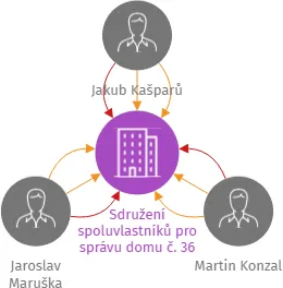 Sdružení spoluvlastníků pro správu domu č. 36 a 38,Čéčova ulice,, IČO: 26537711: vizualizace vztahů osob a společností