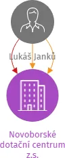 Novoborské dotační centrum z.s., IČO: 26556197: vizualizace vztahů osob a společností