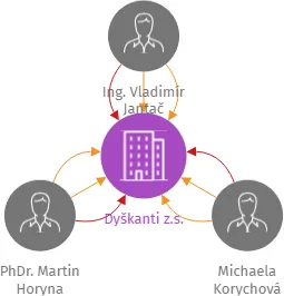 Dyškanti z.s., IČO: 26535785: vizualizace vztahů osob a společností