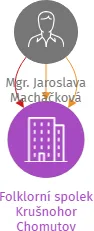 Folklorní spolek Krušnohor Chomutov, IČO: 26585138: vizualizace vztahů osob a společností
