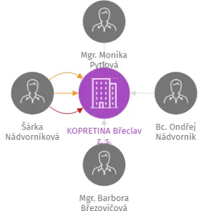 KOPRETINA Břeclav z. s., IČO: 26556561: vizualizace vztahů osob a společností