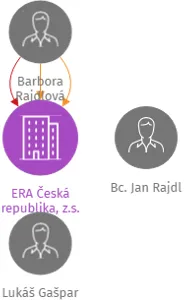 ERA Česká republika, z.s., IČO: 26590191: vizualizace vztahů osob a společností