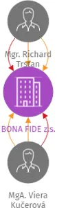 BONA FIDE z.s., IČO: 26524741: vizualizace vztahů osob a společností