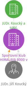 Sportovní klub HIMALAYA 8000 v likvidaci, IČO: 26519739: vizualizace vztahů osob a společností