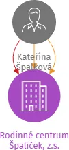 Rodinné centrum Špalíček, z.s., IČO: 26578221: vizualizace vztahů osob a společností