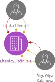Literácy Jitčín, z.s., IČO: 26578646: vizualizace vztahů osob a společností