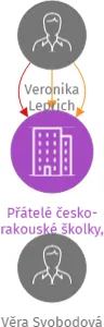 Přátelé česko-rakouské školky, z.s., IČO: 26566893: vizualizace vztahů osob a společností
