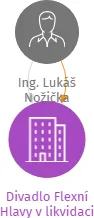 Divadlo Flexní Hlavy v likvidaci, IČO: 26543508: vizualizace vztahů osob a společností