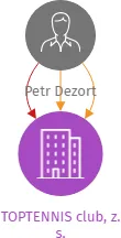 TOPTENNIS club, z. s., IČO: 26575558: vizualizace vztahů osob a společností