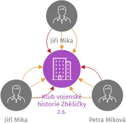 Klub vojenské historie Zběšičky z.s., IČO: 26559145: vizualizace vztahů osob a společností