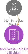 Myslivecká unie ČR v likvidaci, IČO: 26586142: vizualizace vztahů osob a společností