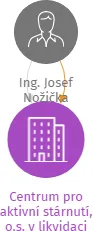 Centrum pro aktivní stárnutí, o.s. v likvidaci, IČO: 26570459: vizualizace vztahů osob a společností