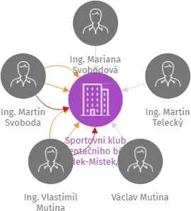 Sportovní klub orientačního běhu Frýdek-Místek, z.s., IČO: 26532689: vizualizace vztahů osob a společností
