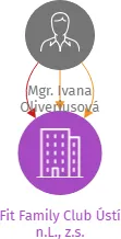 Fit Family Club Ústí n.L., z.s., IČO: 26527537: vizualizace vztahů osob a společností