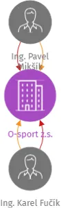 O-sport z.s., IČO: 26576503: vizualizace vztahů osob a společností