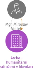 Archa - humanitární sdružení v likvidaci, IČO: 26546434: vizualizace vztahů osob a společností