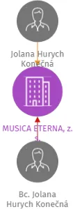 MUSICA ETERNA, z. s., IČO: 26519704: vizualizace vztahů osob a společností