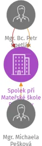 Spolek při Mateřské škole Borovany, IČO: 26596555: vizualizace vztahů osob a společností