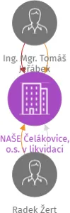 NAŠE Čelákovice, o.s. v likvidaci, IČO: 26581302: vizualizace vztahů osob a společností