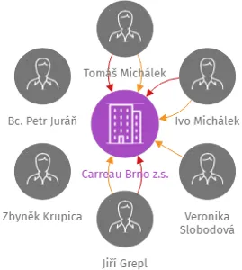 Carreau Brno z.s., IČO: 26583615: vizualizace vztahů osob a společností