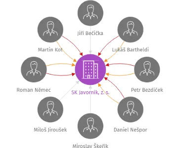 SK Javorník, z. s., IČO: 26581299: vizualizace vztahů osob a společností
