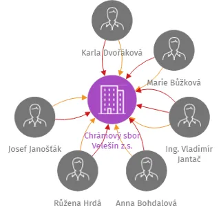 Chrámový sbor Velešín z.s., IČO: 26530210: vizualizace vztahů osob a společností