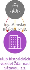 Klub historických vozidel Žďár nad Sázavou, z.s., IČO: 26596733: vizualizace vztahů osob a společností