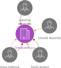 Coruscante z.s., IČO: 26578611: vizualizace vztahů osob a společností