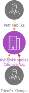 Rybářské spolek Citonice, z.s., IČO: 26591821: vizualizace vztahů osob a společností