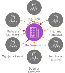 ULITA Černilov, z. s., IČO: 26575094: vizualizace vztahů osob a společností