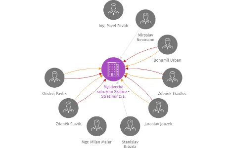 Myslivecké sdružení Skalice - Střezimíř z. s., IČO: 26566591: vizualizace vztahů osob a společností
