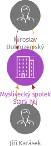 Myslivecký spolek Starý háj, IČO: 26584905: vizualizace vztahů osob a společností