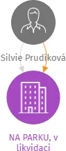 NA PARKU, v likvidaci, IČO: 26577259: vizualizace vztahů osob a společností