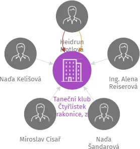 Taneční klub Čtyřlístek Strakonice, z.s., IČO: 26565641: vizualizace vztahů osob a společností