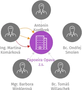 Capoeira Opava, z.s., IČO: 26578981: vizualizace vztahů osob a společností
