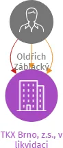 TKX Brno, z.s., v likvidaci, IČO: 26543443: vizualizace vztahů osob a společností