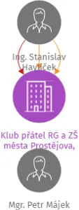 Klub přátel RG a ZŠ města Prostějova, z.s., IČO: 26541785: vizualizace vztahů osob a společností