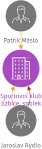 Sportovní klub Jizbice, spolek, IČO: 26570661: vizualizace vztahů osob a společností