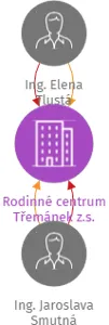 Rodinné centrum Třemánek z.s., IČO: 26555247: vizualizace vztahů osob a společností