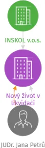 Nový život v likvidaci, IČO: 26597799: vizualizace vztahů osob a společností