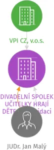 DIVADELNÍ SPOLEK UČITELKY HRAJÍ DĚTEM v likvidaci, IČO: 26569574: vizualizace vztahů osob a společností