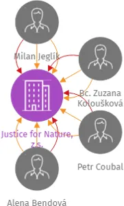 Justice for Nature, z.s., IČO: 26556014: vizualizace vztahů osob a společností